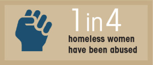 1 in 4 homeless women have been abused.