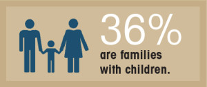 36% are families with children.