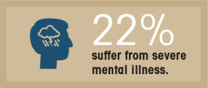 22% suffer from severe mental illness.