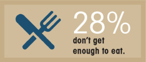28% don't get enough to eat.