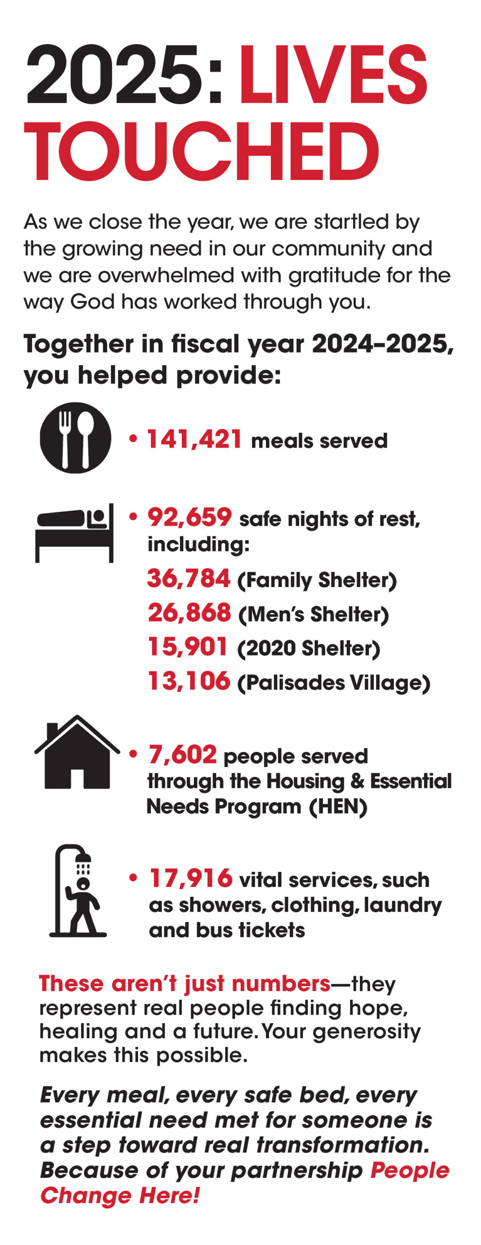 Everett Gospel Mission impact infographic for fiscal year 2024–2025 showing meals, safe nights, housing assistance and vital services